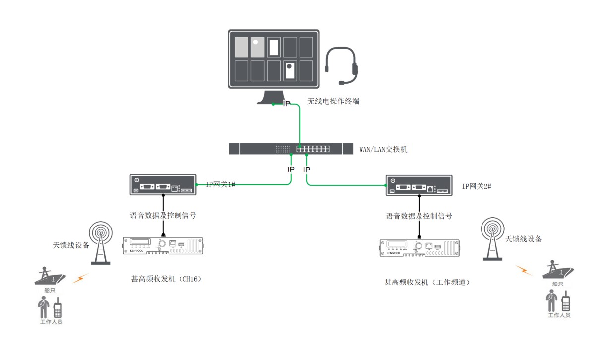 海上风电专用甚高频(VHF)无线电通信调度系统