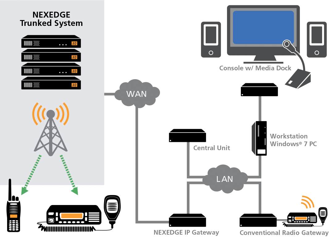 建伍NEXEDGE Gen2数字集群通信系统